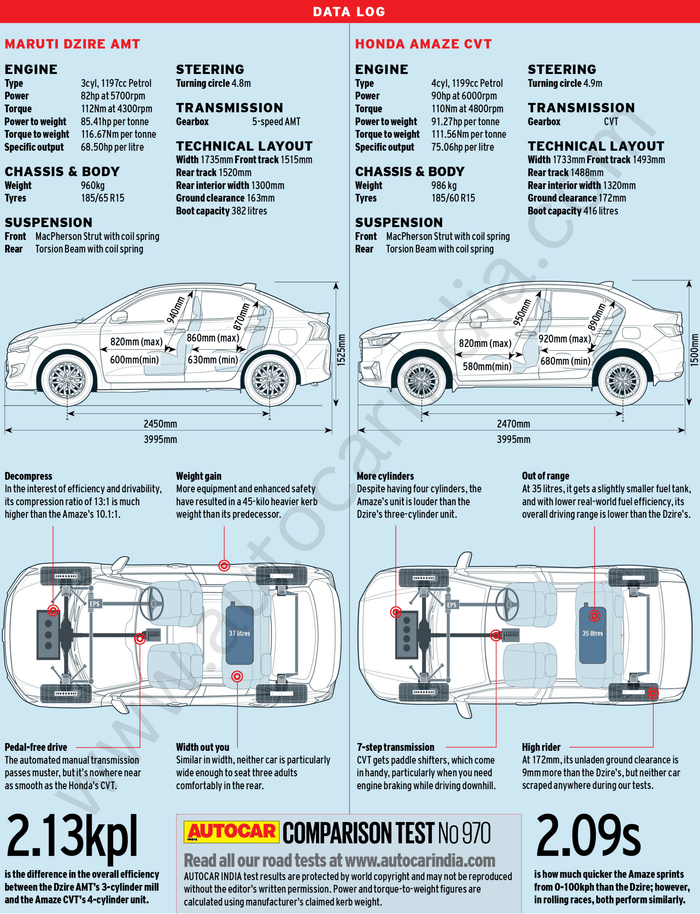 Honda Amaze vs Maruti Dzire comparison